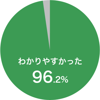 わかりやすかった96.2%