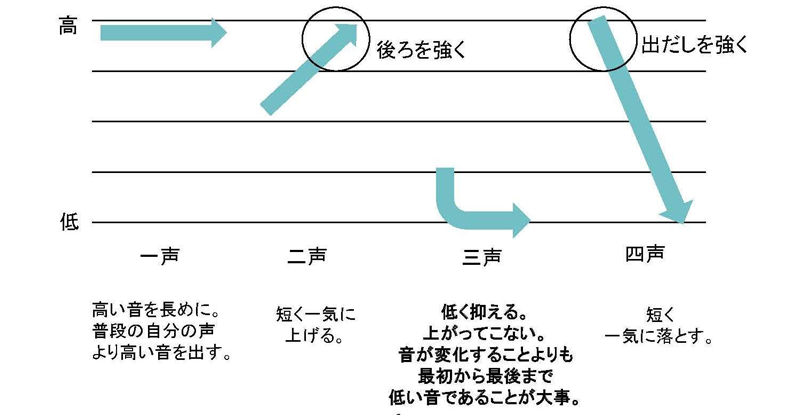 声調の図